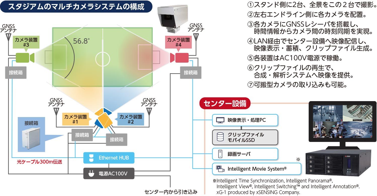 スタジアムのマルチカメラシステムの構成