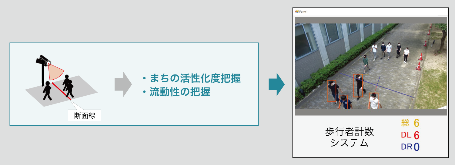 歩行者量の自動調査のイメージ