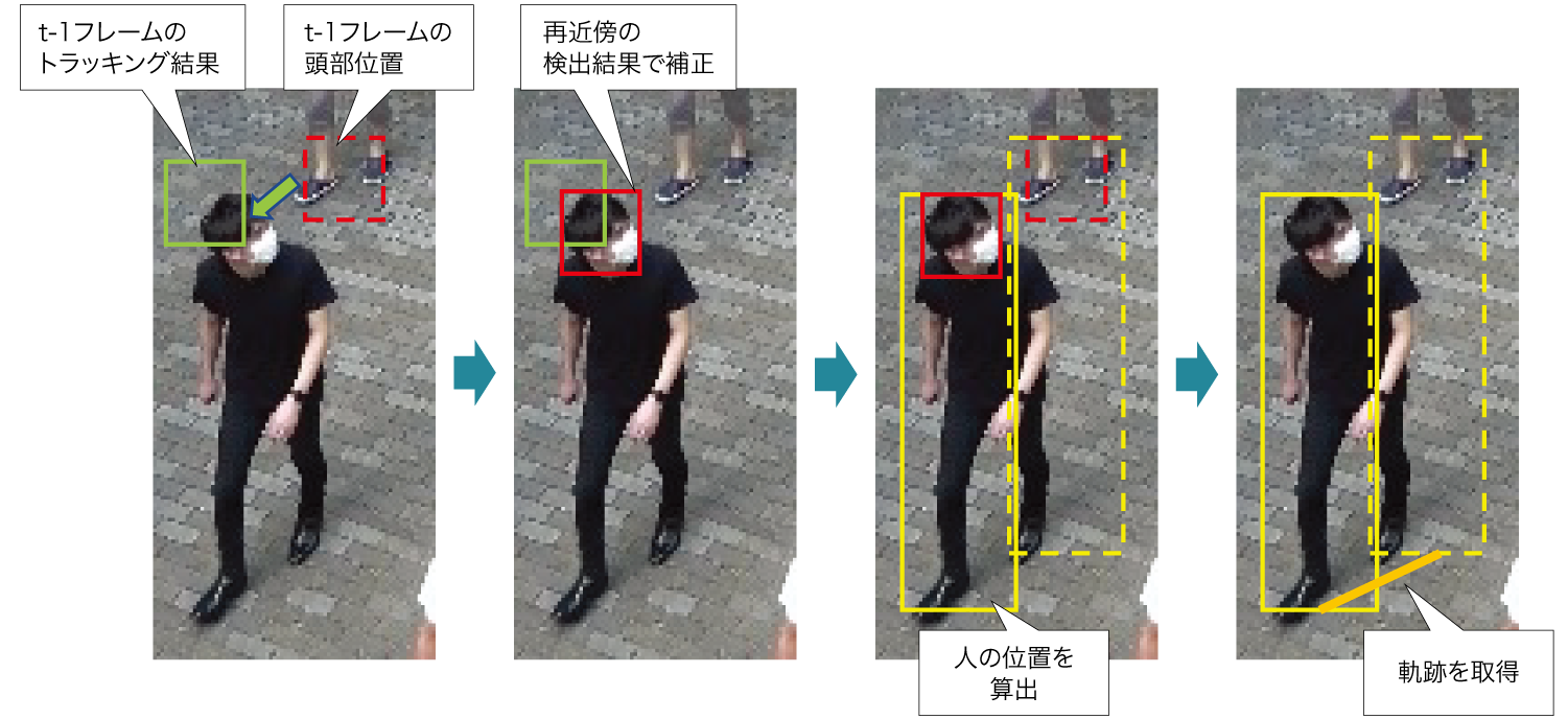 歩行者のトラッキングのイメージ